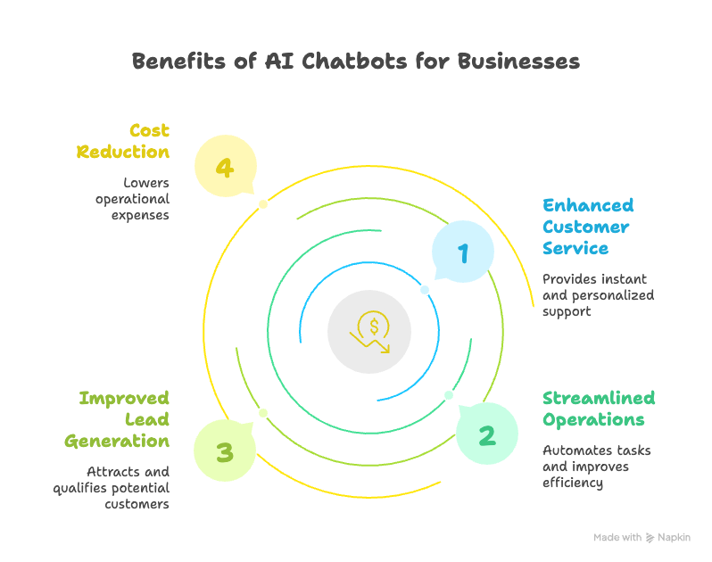 AI Chatbots for Business