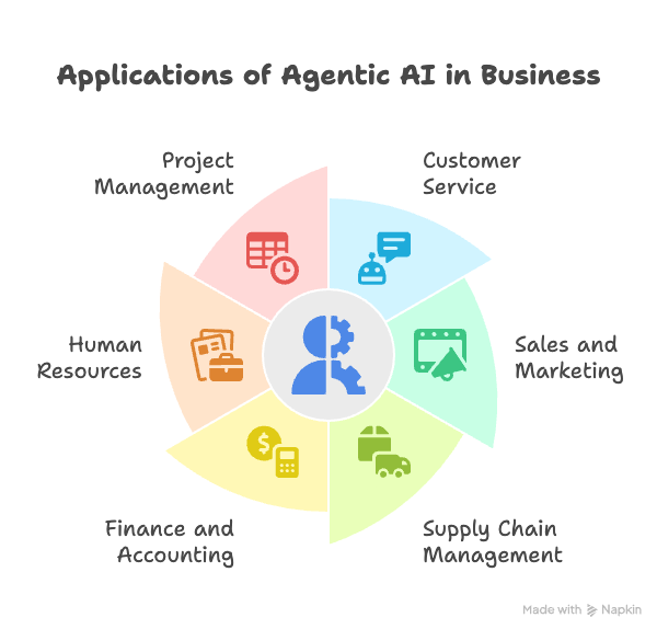 Agentic AI Applications Diagram