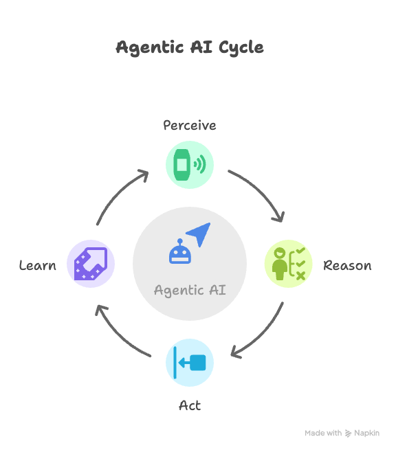 Agentic AI Cycle Diagram