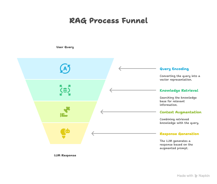 RAG Process Diagram